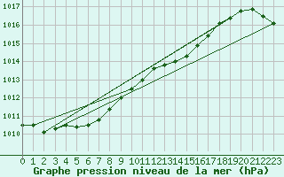 Courbe de la pression atmosphrique pour Aigrefeuille d