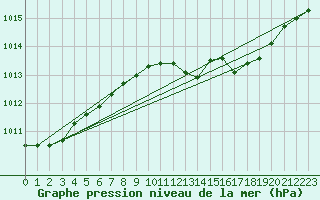 Courbe de la pression atmosphrique pour Trawscoed