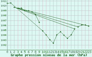 Courbe de la pression atmosphrique pour Skabu-Storslaen