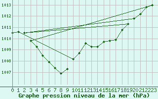 Courbe de la pression atmosphrique pour Boulaide (Lux)