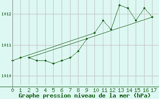 Courbe de la pression atmosphrique pour Evreux (27)