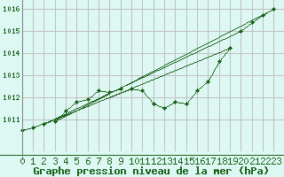 Courbe de la pression atmosphrique pour Calarasi