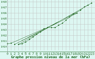 Courbe de la pression atmosphrique pour Banloc