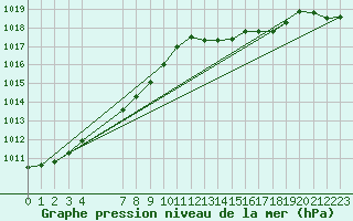 Courbe de la pression atmosphrique pour Xert / Chert (Esp)