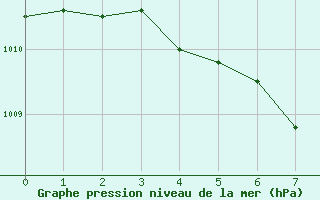 Courbe de la pression atmosphrique pour Victoria Beach