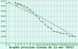Courbe de la pression atmosphrique pour Honningsvag / Valan