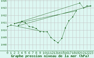 Courbe de la pression atmosphrique pour Chieming