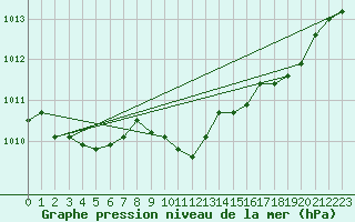 Courbe de la pression atmosphrique pour Belfort-Dorans (90)