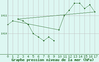 Courbe de la pression atmosphrique pour Burlington, Burlington International Airport