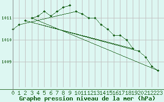 Courbe de la pression atmosphrique pour Myken