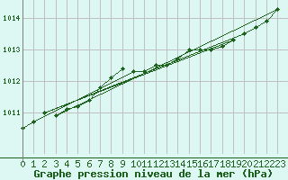 Courbe de la pression atmosphrique pour Kustavi Isokari