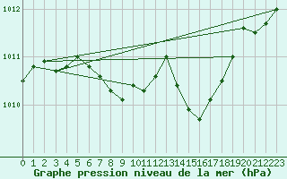 Courbe de la pression atmosphrique pour Leibnitz