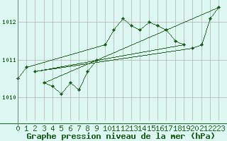 Courbe de la pression atmosphrique pour Cerisiers (89)