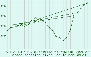 Courbe de la pression atmosphrique pour Jeloy Island