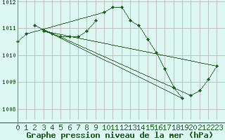 Courbe de la pression atmosphrique pour Ciudad Real (Esp)