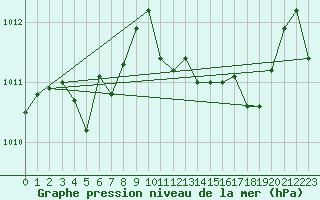 Courbe de la pression atmosphrique pour Calvi (2B)