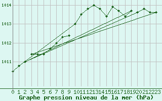 Courbe de la pression atmosphrique pour Charleroi (Be)