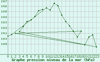 Courbe de la pression atmosphrique pour Paks