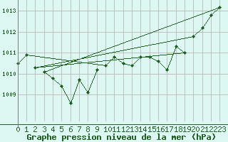 Courbe de la pression atmosphrique pour Luxeuil (70)