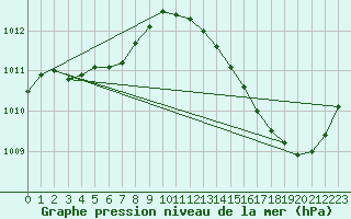 Courbe de la pression atmosphrique pour Carrion de Calatrava (Esp)