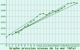 Courbe de la pression atmosphrique pour Katajaluoto