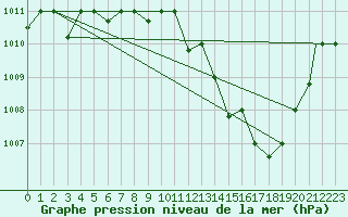 Courbe de la pression atmosphrique pour Biskra