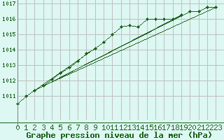 Courbe de la pression atmosphrique pour Baltasound