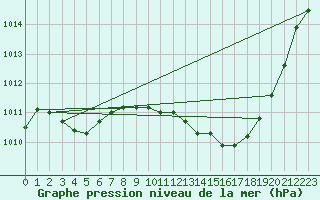 Courbe de la pression atmosphrique pour Le Luc - Cannet des Maures (83)