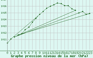 Courbe de la pression atmosphrique pour South Uist Range