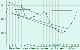 Courbe de la pression atmosphrique pour Verngues - Hameau de Cazan (13)