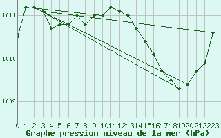 Courbe de la pression atmosphrique pour Fiscaglia Migliarino (It)