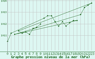 Courbe de la pression atmosphrique pour Ile Rousse (2B)