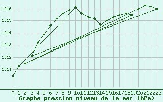 Courbe de la pression atmosphrique pour Weiden