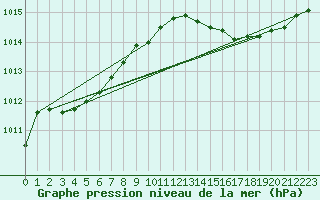 Courbe de la pression atmosphrique pour Bastia (2B)
