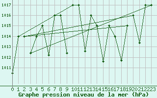 Courbe de la pression atmosphrique pour El Golea