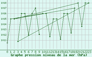Courbe de la pression atmosphrique pour Cardak