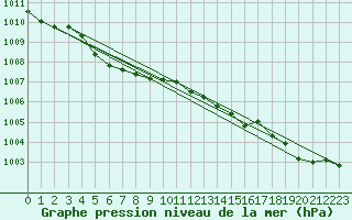 Courbe de la pression atmosphrique pour Croisette (62)