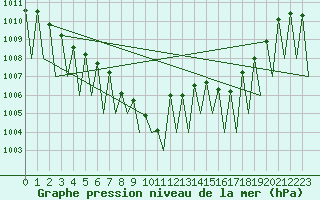 Courbe de la pression atmosphrique pour Pamplona (Esp)
