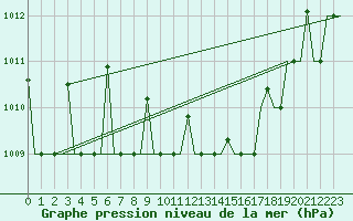 Courbe de la pression atmosphrique pour Bergamo / Orio Al Serio