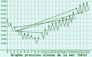 Courbe de la pression atmosphrique pour Stuttgart-Echterdingen