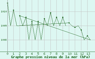 Courbe de la pression atmosphrique pour Santiago / Labacolla