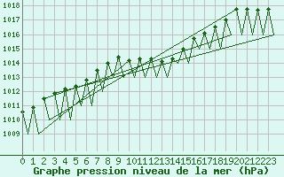 Courbe de la pression atmosphrique pour Stuttgart-Echterdingen