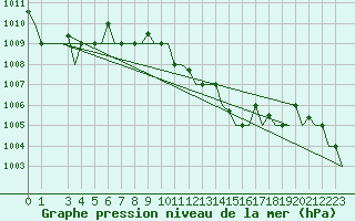 Courbe de la pression atmosphrique pour Skopje-Petrovec