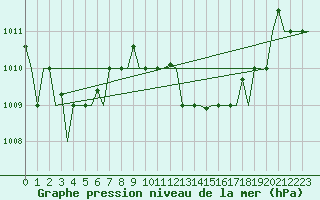 Courbe de la pression atmosphrique pour Milan (It)