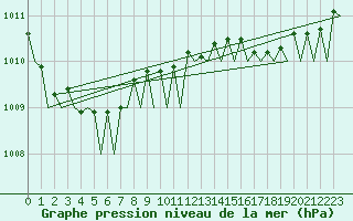Courbe de la pression atmosphrique pour Rotterdam Airport Zestienhoven