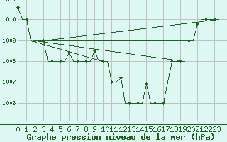 Courbe de la pression atmosphrique pour Dar-El-Beida