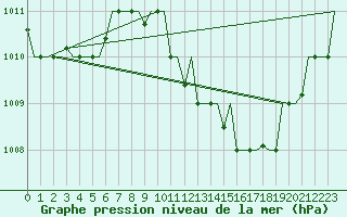 Courbe de la pression atmosphrique pour Luqa