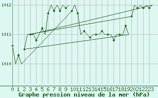 Courbe de la pression atmosphrique pour Maastricht / Zuid Limburg (PB)