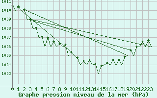 Courbe de la pression atmosphrique pour Dublin (Ir)