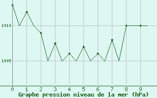 Courbe de la pression atmosphrique pour Palermo / Punta Raisi